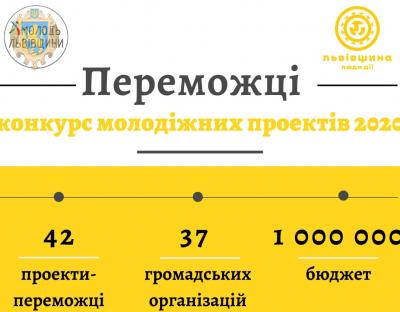 Визначено переможців конкурсу молодіжних проектів 2020