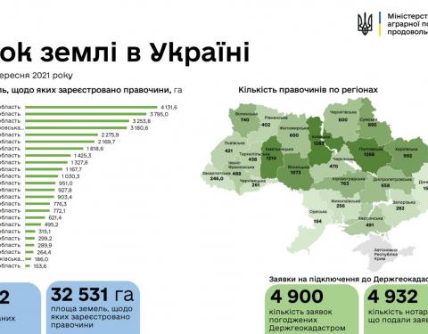 Ринок землі: від початку липня на Львівщині зареєстровано 421 земельні угоди