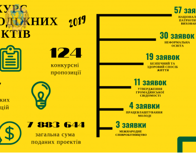 Учасників конкурсу молодіжних проектів запрошують до відкритого захисту