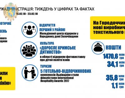 Основні цифри та факти за тиждень, - інформує Львівська ОДА