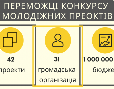 Визначено переможців цьогорічного конкурсу молодіжних проектів