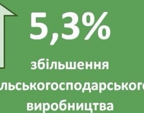 Обсяг сільськогосподарського виробництва у Львівській області зріс на 5,3%