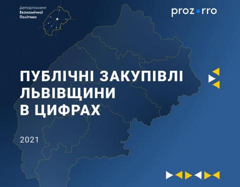 Цього року замовники Львівщини вже зекономили понад 1,6 млрд грн в Prozorro