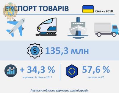 Експорт товарів підприємствами Львівщини зріс на понад 30%