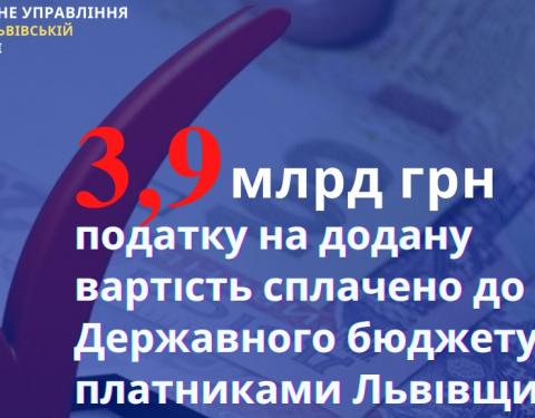 Платниками Львівщини сплачено майже 3,9 млрд гривень ПДВ до Державного бюджету 