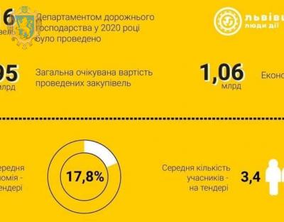 Львівщина зекономила понад мільярд гривень за результатами закупівель з ремонту доріг місцевого значення