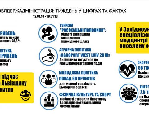 Основні цифри та факти за тиждень, - інформує Львівська ОДА