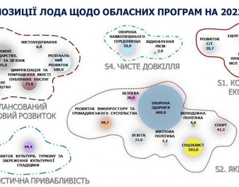 ЛОДА подала на розгляд ЛОР проєкти обласних програм на 2022-й рік