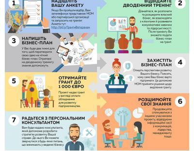 На Львівщині реалізується проект «Підтримка реінтеграції ветеранів конфлікту на сході України та їхніх сімей»