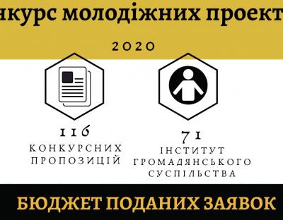 На Львівщині завершився прийом заявок на конкурс молодіжних проектів