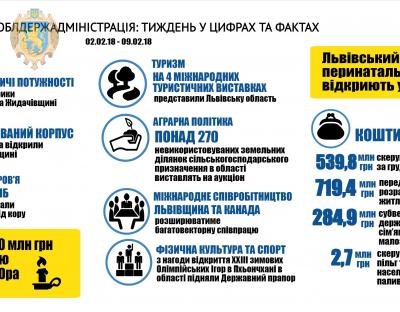 Основні цифри та факти за тиждень, - інформує Львівська ОДА