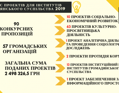 Відкритий захист проектів учасників конкурсу для інститутів громадянського суспільства відбудеться 19 лютого