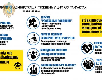 Основні цифри та факти за тиждень, - інформує Львівська ОДА