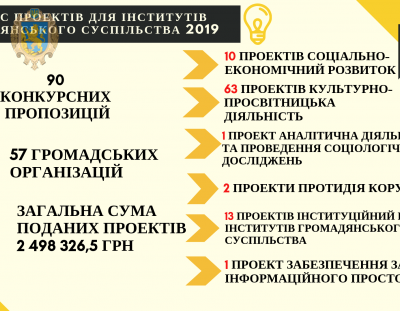 Відкритий захист проектів учасників конкурсу для інститутів громадянського суспільства відбудеться 19 лютого