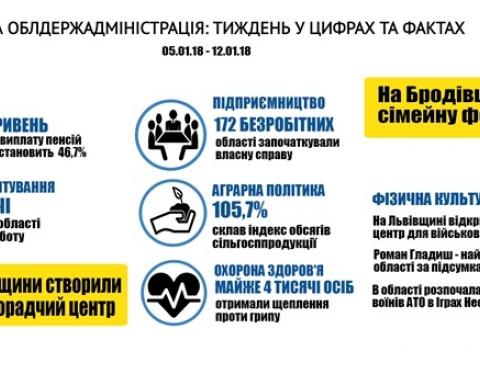 Основні цифри та факти за тиждень, - інформує Львівська ОДА