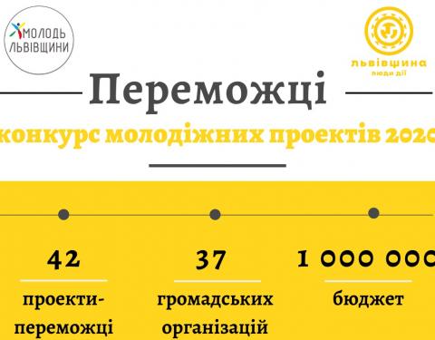 Визначено переможців конкурсу молодіжних проектів 2020