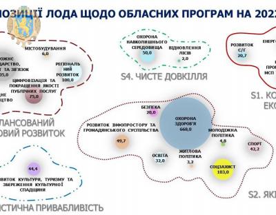 ЛОДА подала на розгляд ЛОР проєкти обласних програм на 2022-й рік
