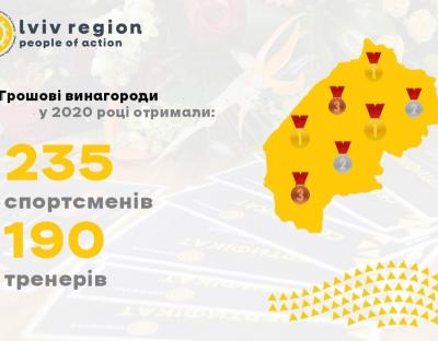 Спортсменам Львівщини у 2020 році виплатили грошові винагороди на 1 мільйон 797 тисяч гривень