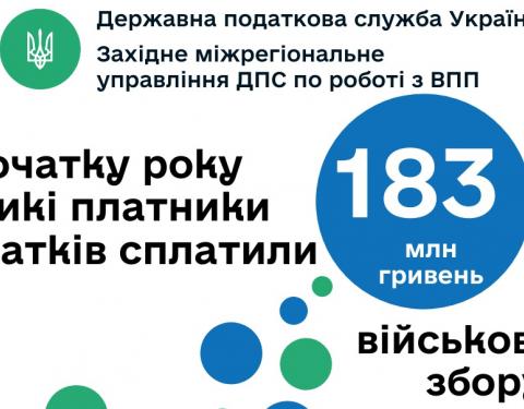 З початку року великі платники податків сплатили 183 млн гривень військового збору