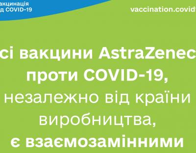 Усі вакцини AstraZeneca проти COVID-19, незалежно від країни виробництва, є взаємозамінними