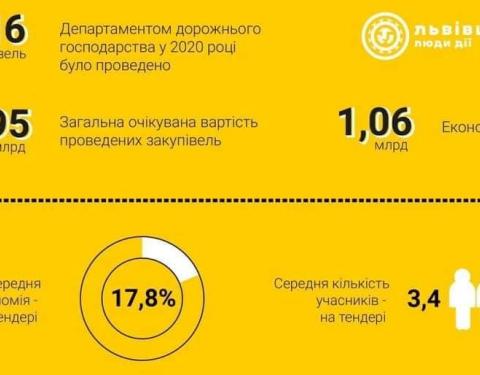 Львівщина зекономила понад мільярд гривень за результатами закупівель з ремонту доріг місцевого значення