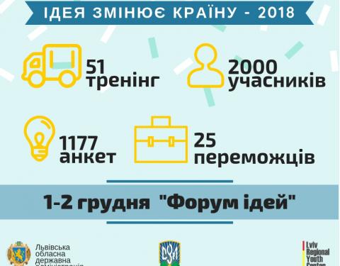 Уже відомі переможці першого етапу проекту «Ідея змінює країну»